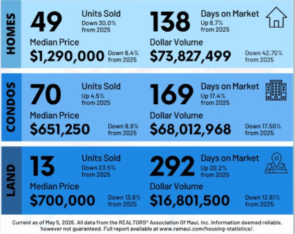 Maui Real Estate Update